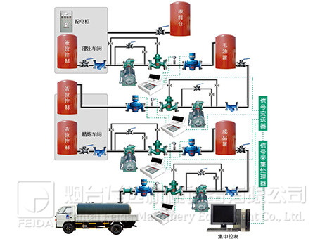 車(chē)間油脂定量集中控制系統(tǒng)